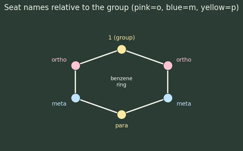 Figure — Activating vs deactivating groups; ortho - para vs meta directors; reactivity order