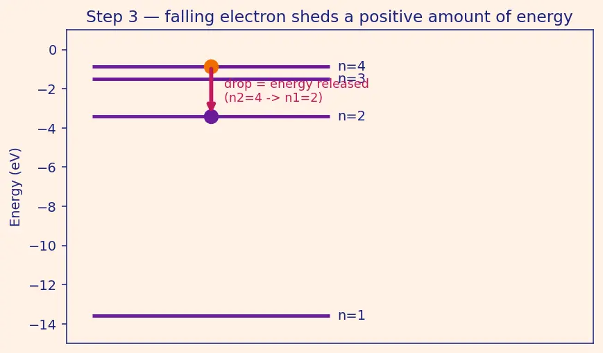 Figure — Rydberg formula 1 - λ = R(1 - n₁² − 1 - n₂²)
