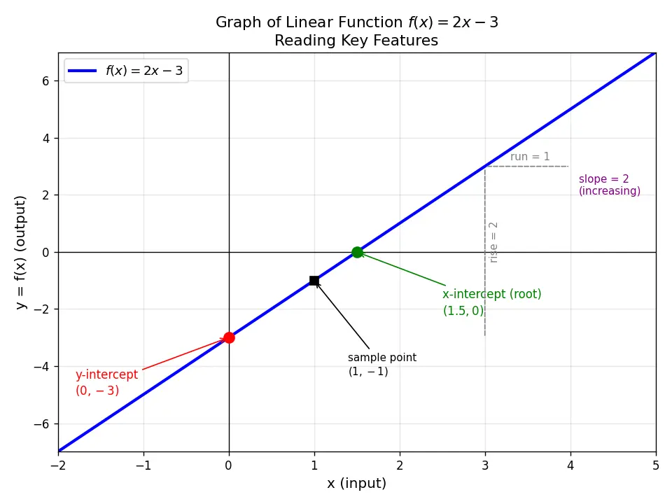 Figure — Graphs of functions — plotting, reading key features