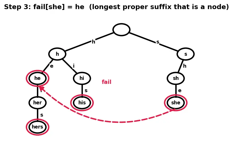 Figure — Aho-Corasick — multiple pattern search, automaton