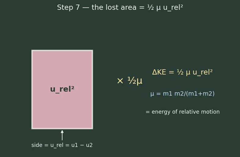 Figure — Perfectly inelastic collisions — maximum KE loss