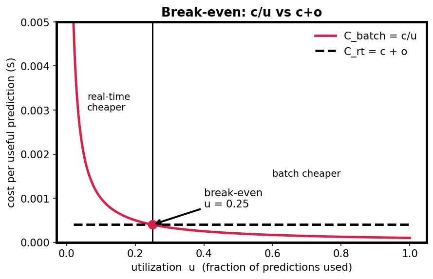 Figure — Batch vs real-time inference