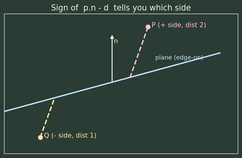 Figure — Lines and planes in 3D — vector equations