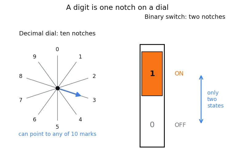 Figure — Binary number system and bit - byte concepts