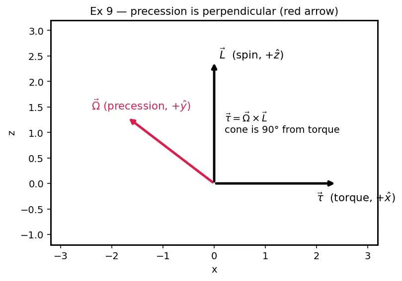 Figure — Attitude control modes — spin stabilization, 3-axis active