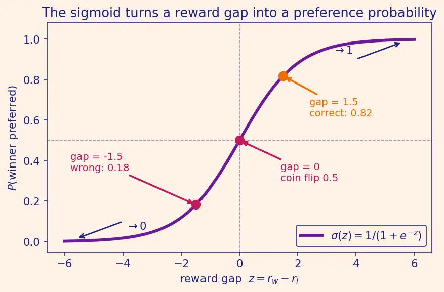 Figure — Reinforcement Learning from Human Feedback (RLHF)