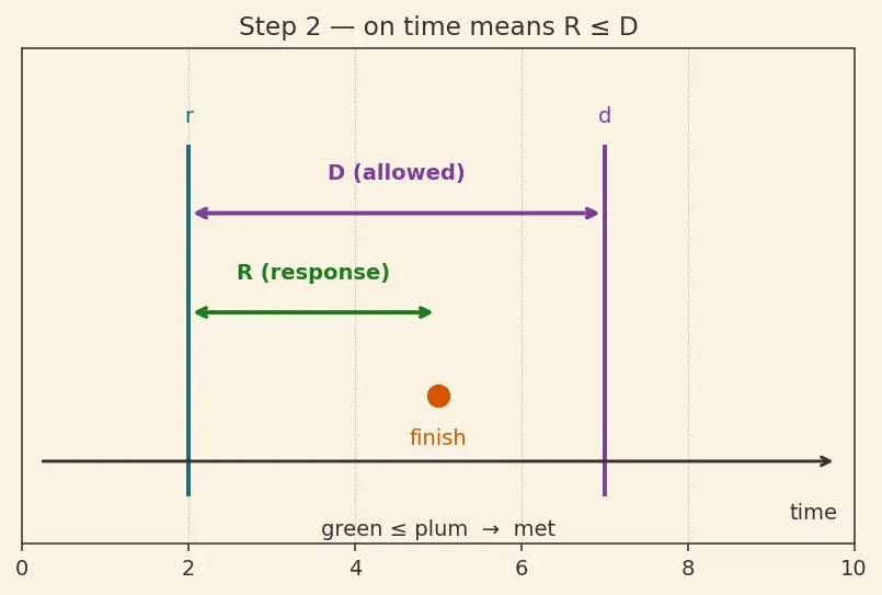 Figure — Real-time constraints — hard and soft deadlines