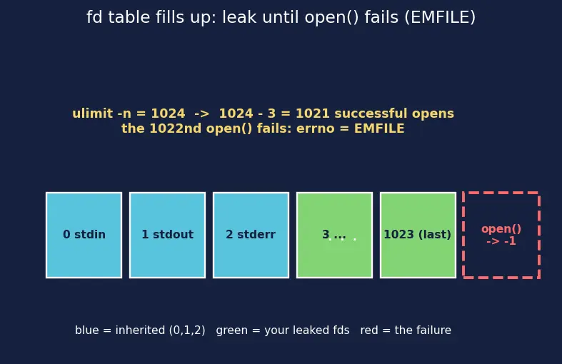 Figure — File operations — open, read, write, seek, close