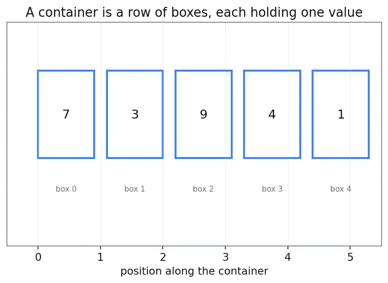 Figure — Iterators — input, output, forward, bidirectional, random access, contiguous