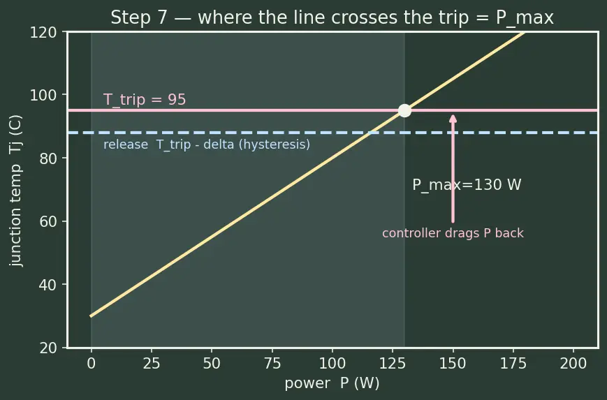 Figure — Thermal throttling mechanisms