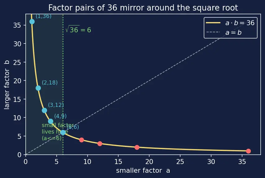 Figure — Prime numbers — Sieve of Eratosthenes, primality testing