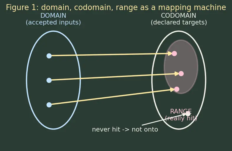 Figure — Domain, codomain, range