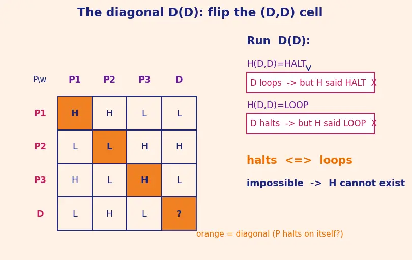 Figure — Halting problem — undecidability proof by diagonalization