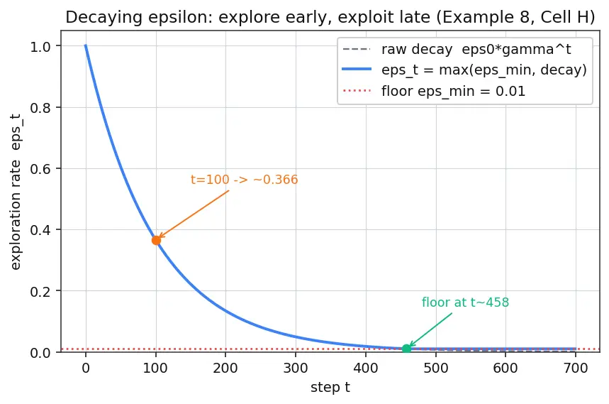 Figure — Epsilon-greedy strategy