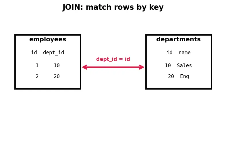 Figure — Stored procedures, triggers, functions