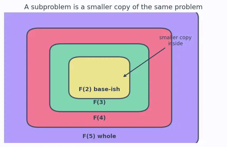 Figure — Dynamic programming — overlapping subproblems, optimal substructure