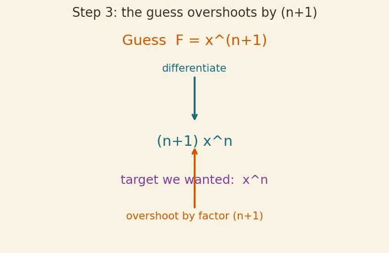 Figure — Basic integration rules — power, trig, exponential, log