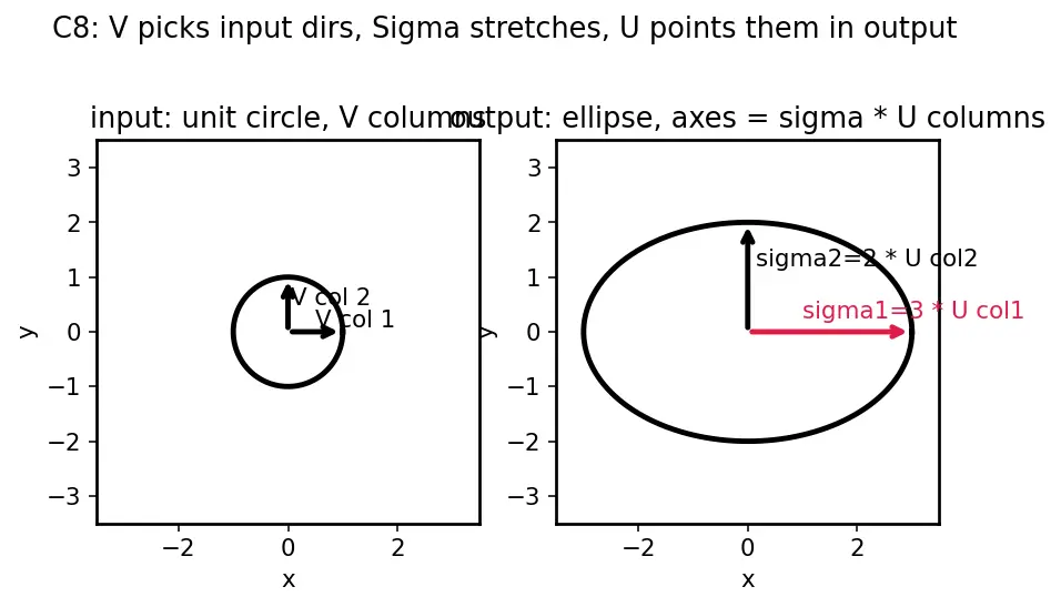 Figure — NumPy linear algebra — np.linalg.solve, eig, svd, norm, det