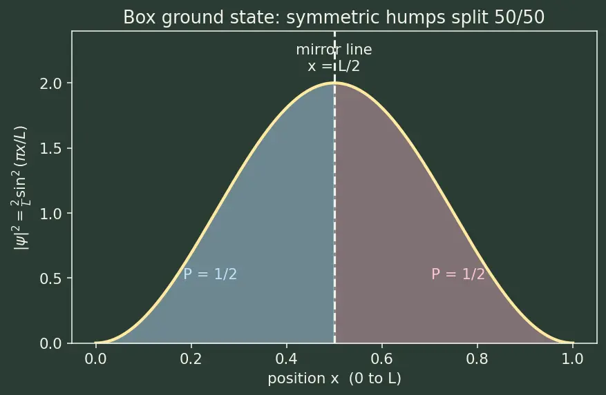 Figure — Wave function ψ — probability density  - ψ - ²