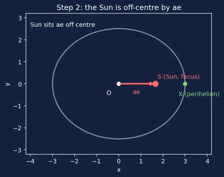 Figure — Kepler's equation M = E − e·sin E — derivation, eccentric anomaly