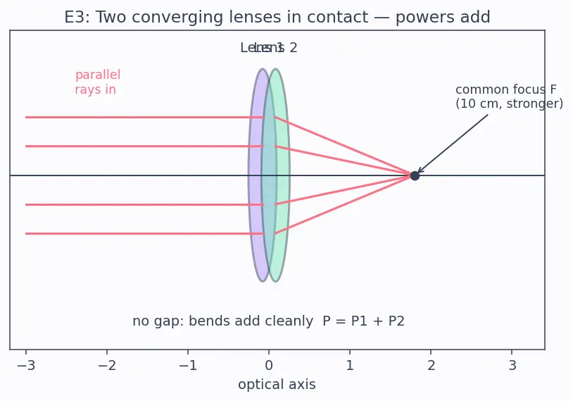 Figure — Power of a lens, combination of lenses