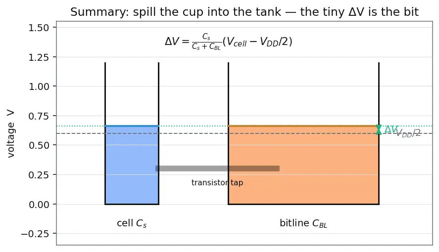Figure — DRAM 1T1C cell structure