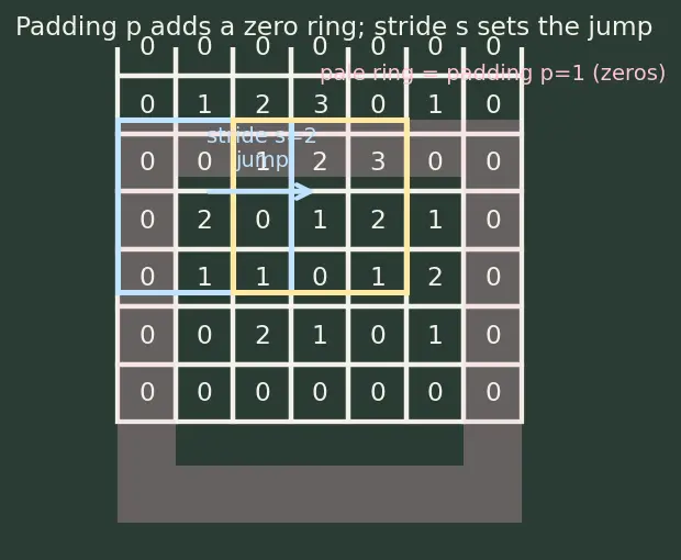 Figure — Convolution operation and filters