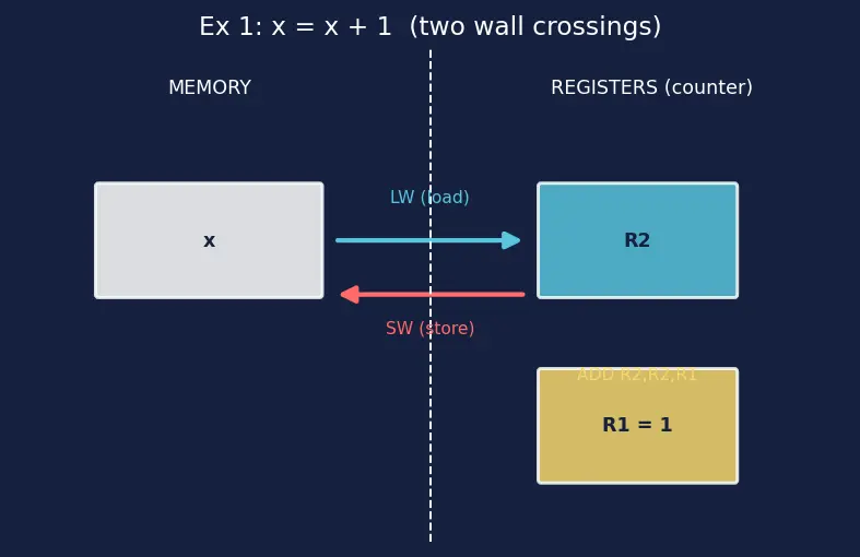 Figure — Load - store architecture model