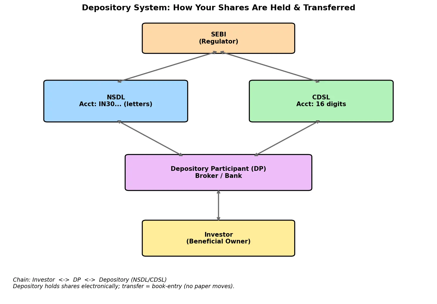 Figure — Learn about depositories (NSDL, CDSL)