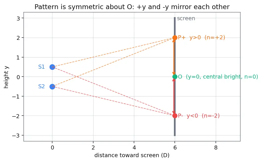 Figure — Young's double slit — fringe width derivation
