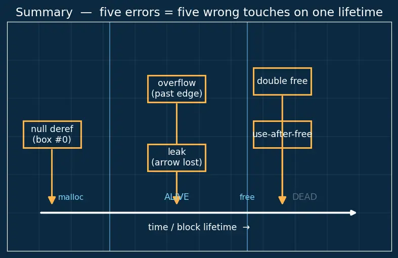 Figure — Common memory errors — null dereference, buffer overflow, use-after-free, double free, memory leak