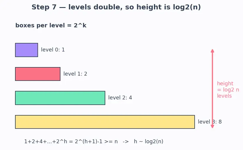 Figure — Heap operations — insert O(log n), extract-max - min O(log n), decrease-key