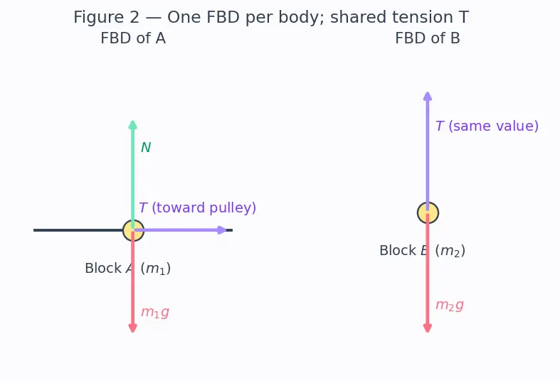 Figure — Free body diagrams — systematic drawing technique
