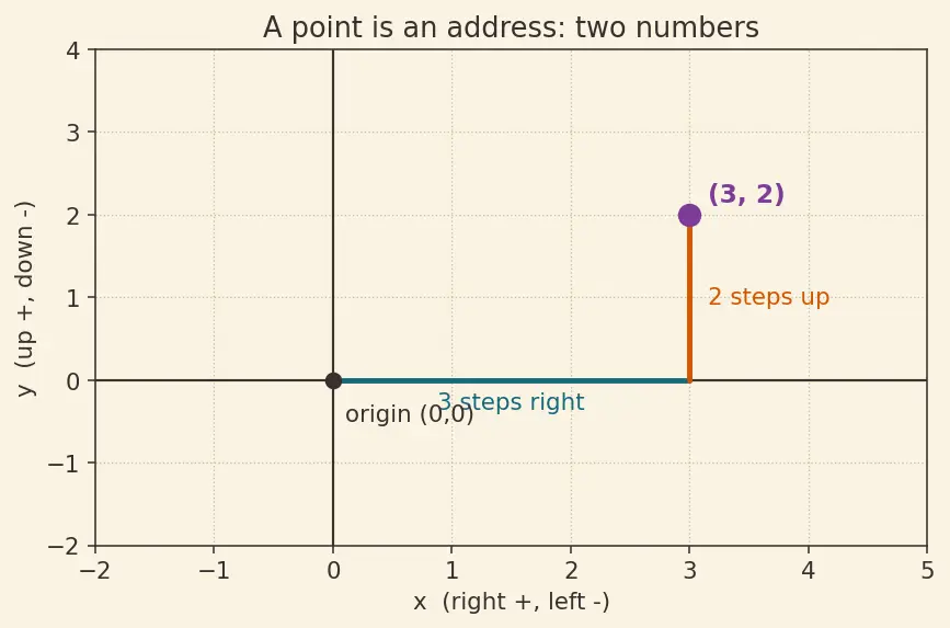 Figure — General form of circle — converting, finding centre and radius