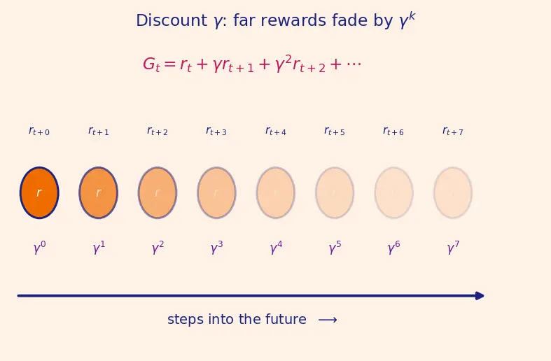 Figure — Agent, environment, state, action, reward