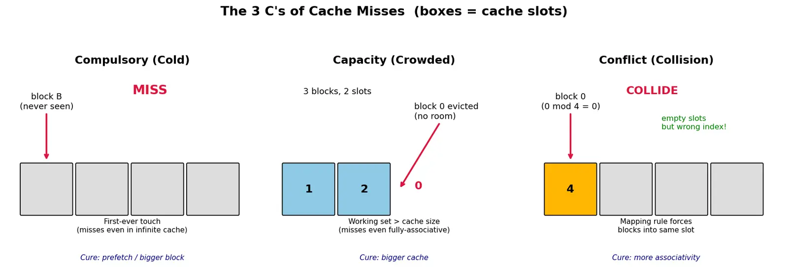 Figure — Cache miss types (compulsory, capacity, conflict)