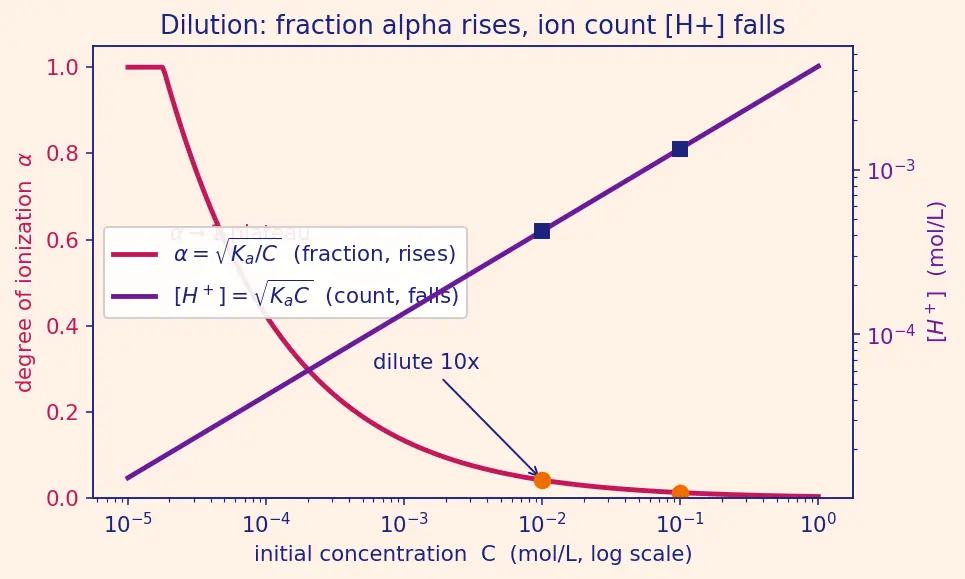 Figure — Ostwald's dilution law (weak acid) -  α = √(Ka - C)