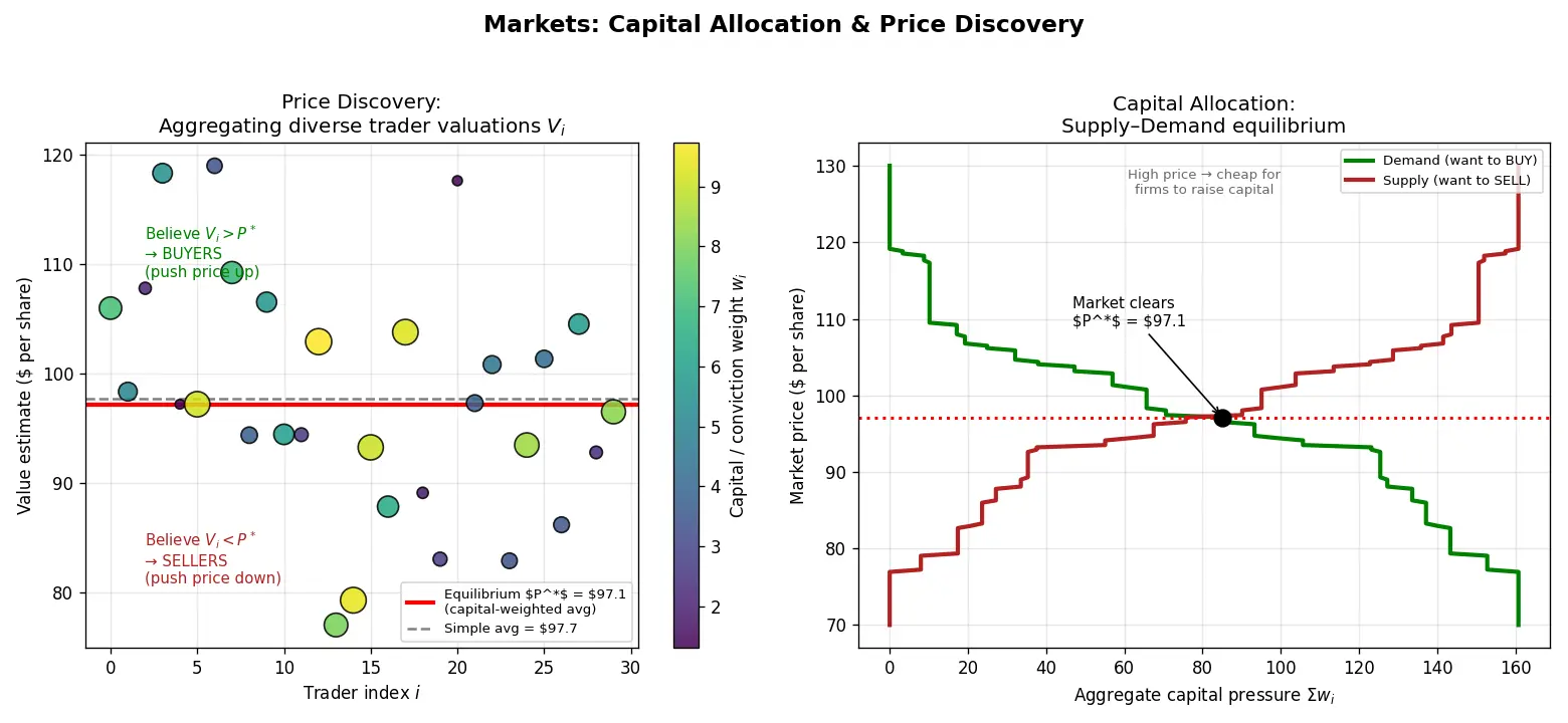 Figure — Understand capital allocation and price discovery