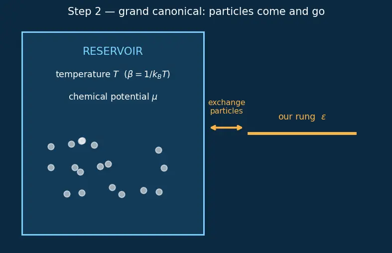 Figure — Quantum statistics — distinguishable vs indistinguishable particles