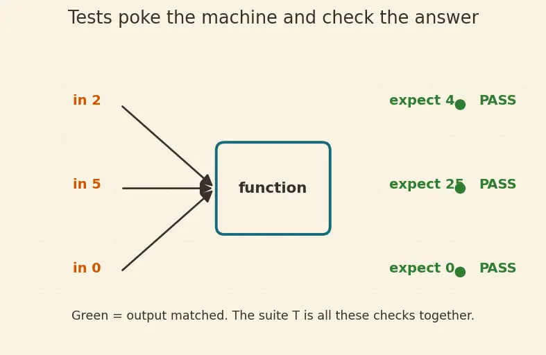 Figure — Refactoring — code smells, common refactorings (extract method, rename, etc.)