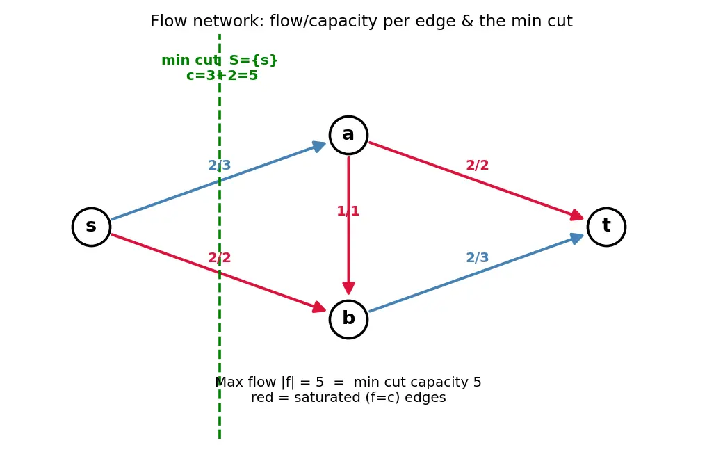Figure — Network flow — max-flow min-cut theorem, Ford-Fulkerson, Edmonds-Karp