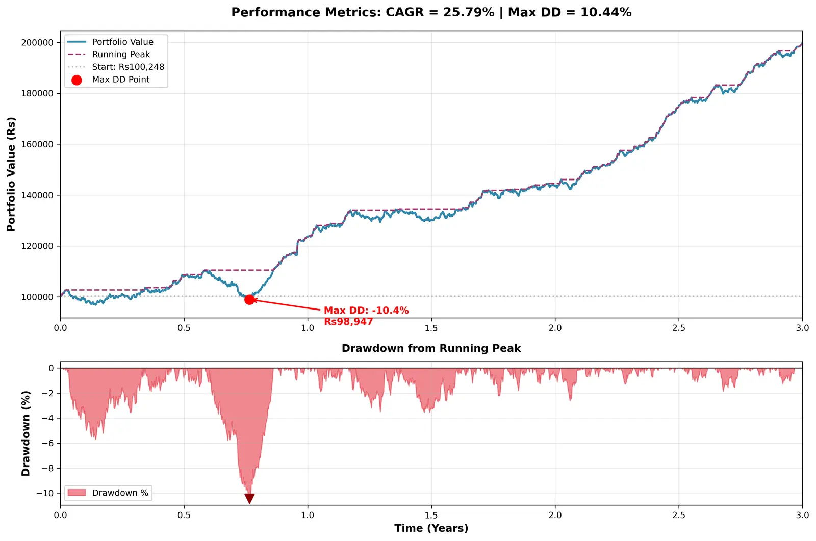 Figure — Understand performance metrics (CAGR, max DD)
