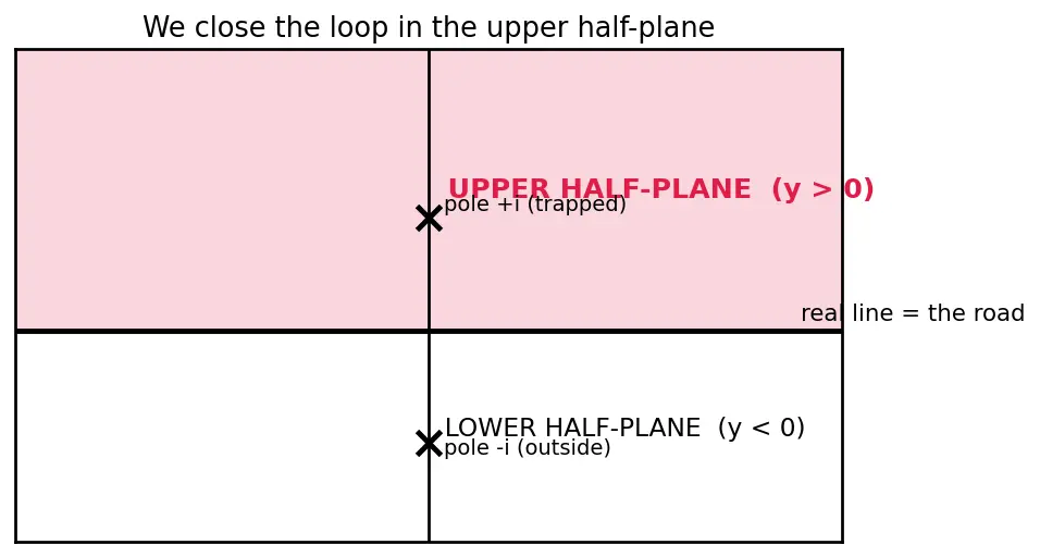Figure — Residue theorem — computing real integrals