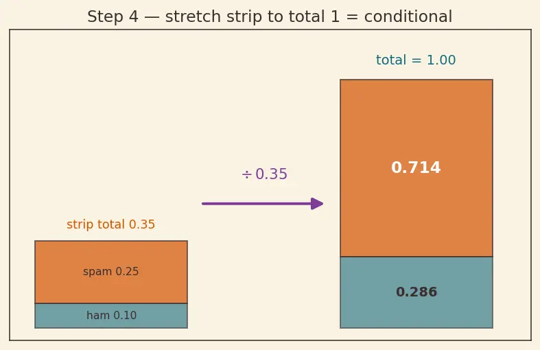 Figure — Joint, marginal, and conditional distributions