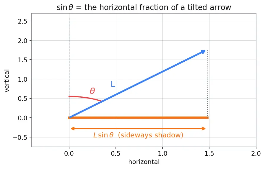 Figure — Gyroscopic effect — precession of spinning top