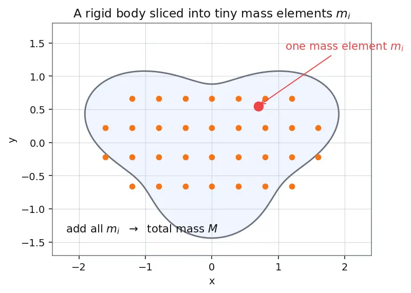 Figure — Parallel axis theorem — I = I_CM + Md² — proof