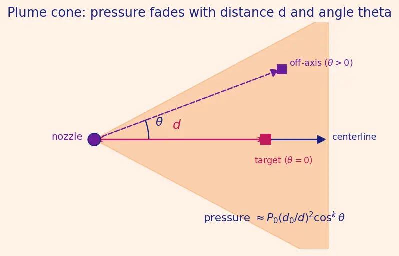 Figure — Reaction control system — thruster selection, plume impingement limits