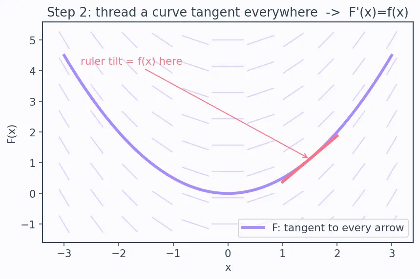 Figure — Antiderivative — definition, family of solutions (+C)