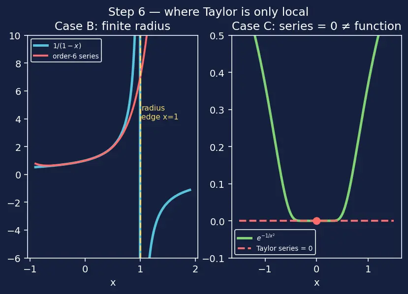 Figure — Taylor series approximation