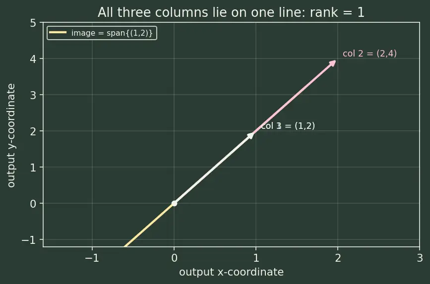 Figure — Linear transformations — definition, kernel, image